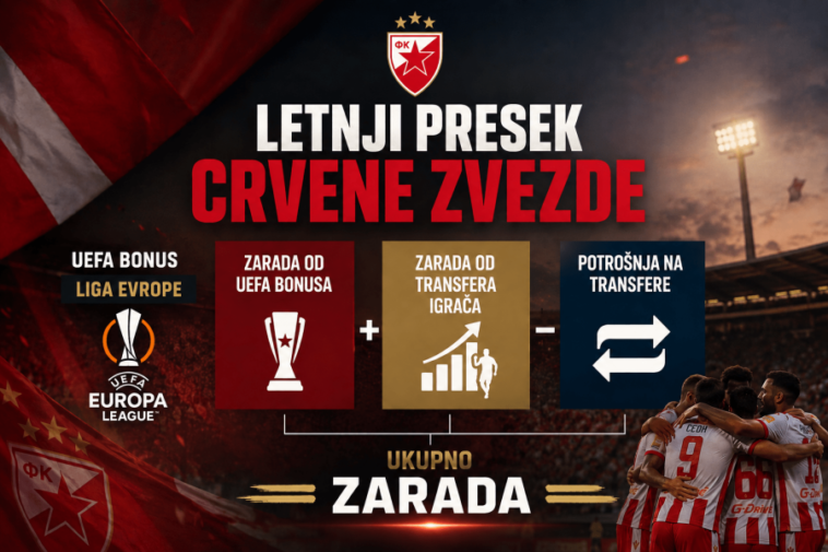 Koliko je novca Crvena zvezda potrošila, a koliko zaradila ovog leta? Presek stanja! Koliko je novca Crvena zvezda potrošila, a koliko zaradila ovog leta? Presek stanja!