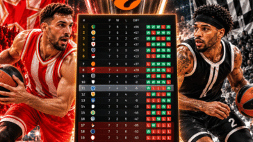 Tabela Evrolige: Gde su Zvezda i Partizan posle 7. kola?
