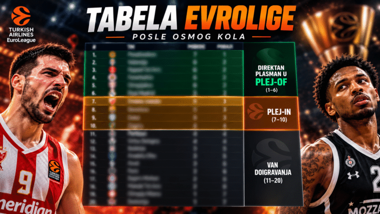 Tabela Evrolige posle osmog kola